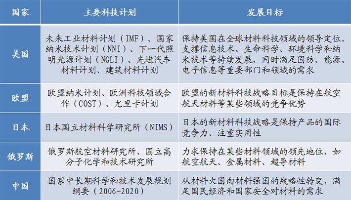 世界各國競相發(fā)展新材料產業(yè)