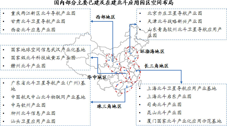 國內(nèi)北斗產(chǎn)業(yè)園已形成環(huán)渤海、珠三角、長三角、華中和西部川陜渝五大產(chǎn)業(yè)聚集區(qū)