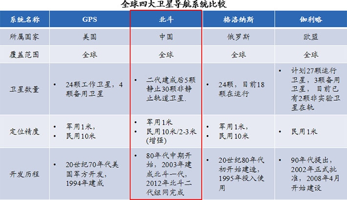 北斗衛(wèi)星在國家安全戰(zhàn)略推動下，具有明顯的競爭優(yōu)勢