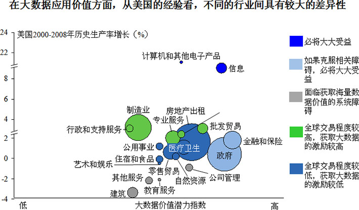 不同行業(yè)應(yīng)用大數(shù)據(jù)的價值差異