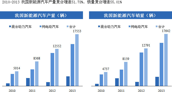 我國(guó)新能源汽車(chē)產(chǎn)業(yè)呈現(xiàn)產(chǎn)銷(xiāo)兩旺的發(fā)展態(tài)勢(shì)