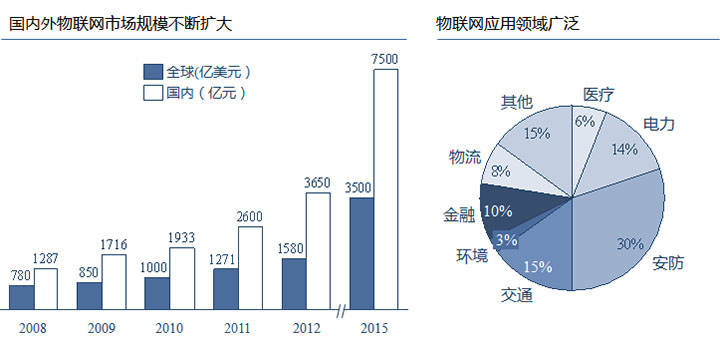 物聯(lián)網(wǎng)應(yīng)用領(lǐng)域廣泛，國(guó)內(nèi)外市場(chǎng)規(guī)模巨大