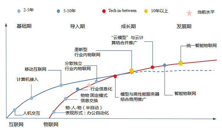 物聯(lián)網(wǎng)發(fā)展演進(jìn)路線(xiàn)圖