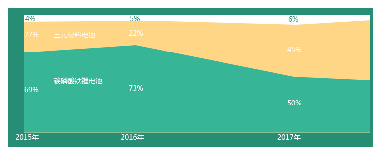 2015-2017年中國新能源汽車動力電池裝機結構