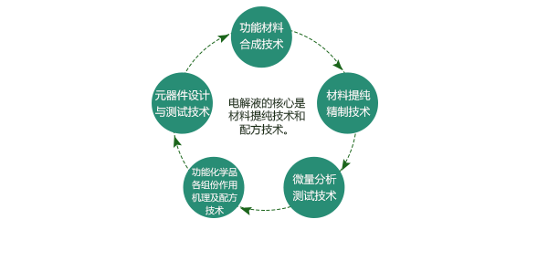 電解液核心技術
