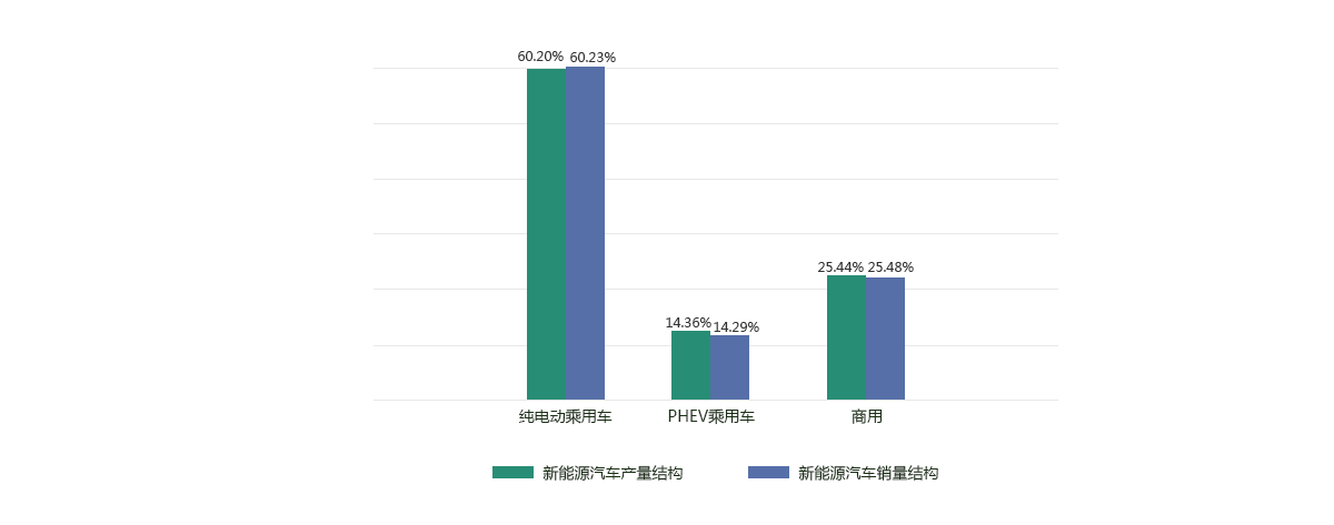 2017年新能源汽車產(chǎn)銷結構