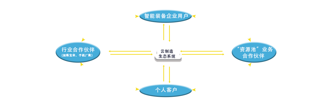 智能制造生態(tài)系統(tǒng)