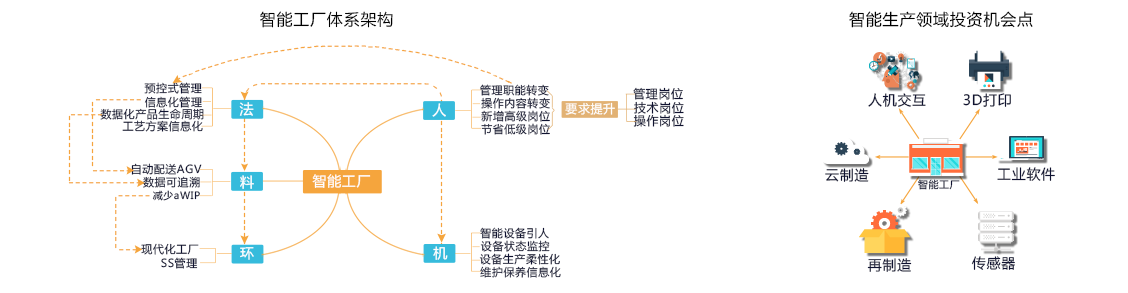 智能工廠體系架構(gòu)、智能生產(chǎn)領(lǐng)域投資機會點