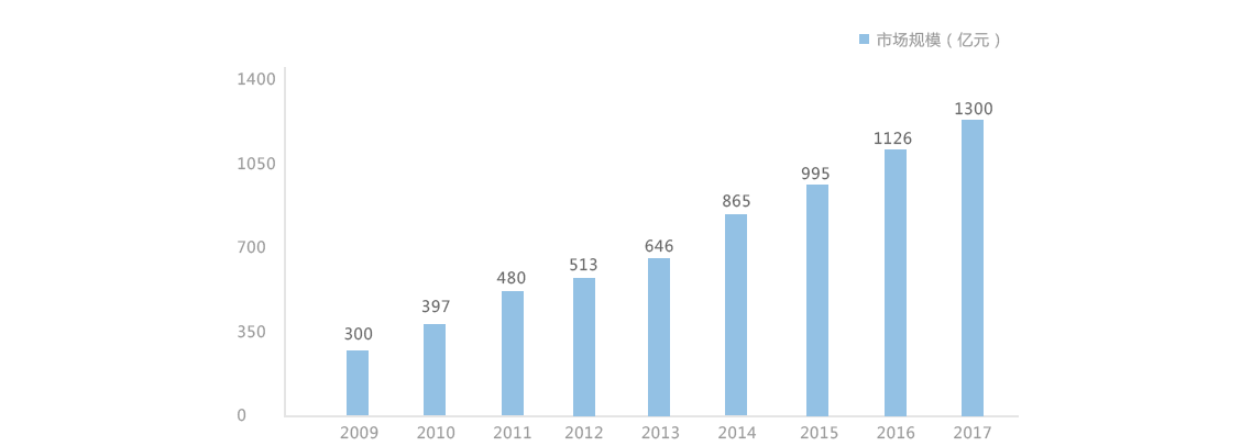 2009-2017年中國傳感器市場規(guī)模