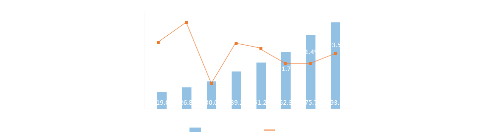 2013-2020年我國工業(yè)機器人銷售額及增長率