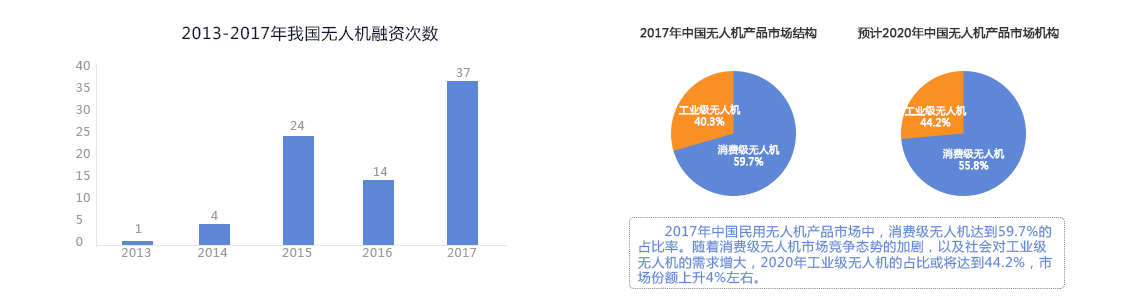 2013-2017年我國無人機融資次數(shù) 