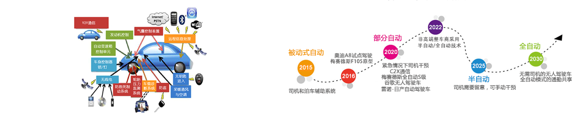 智能汽車構(gòu)造、智能汽車創(chuàng)新時間預(yù)測