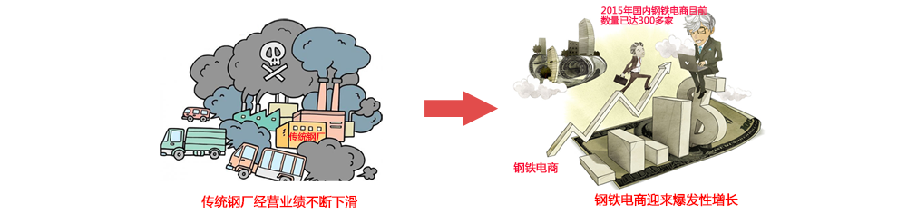 鋼鐵行業(yè)與電子商務(wù)融合發(fā)展